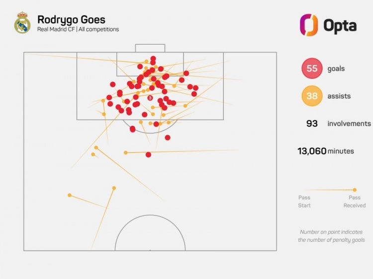 無緣金球提名！羅德里戈為皇馬221場(chǎng)造93球 五大聯(lián)賽00后僅次薩卡