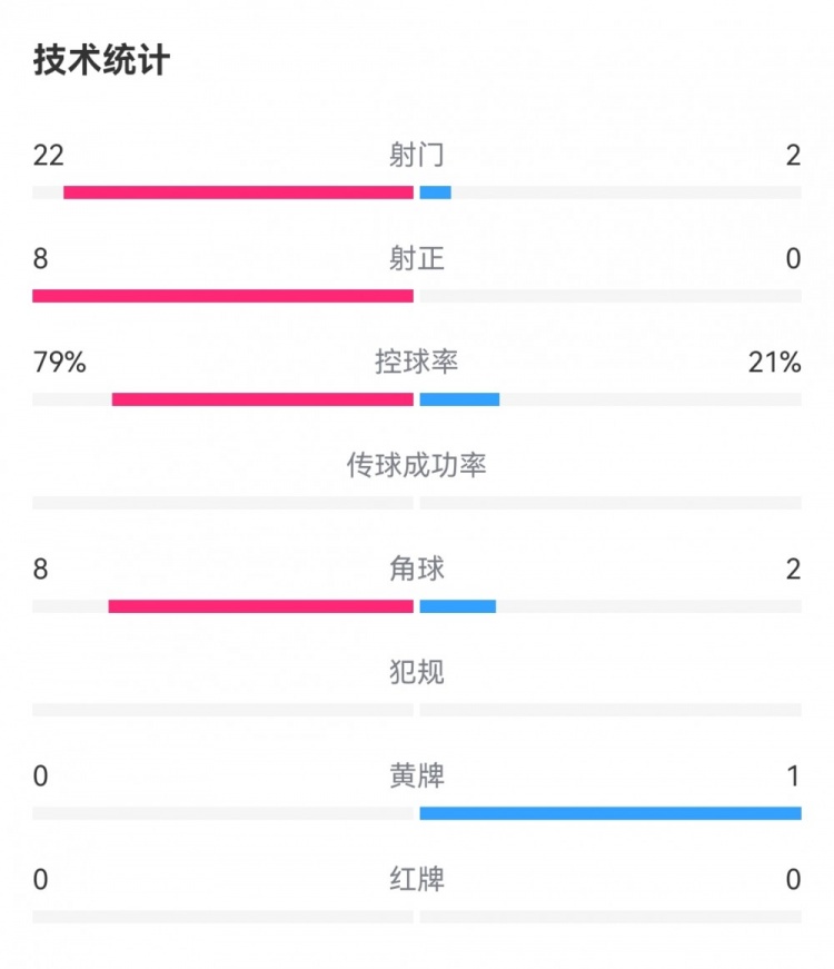 英格蘭2-0芬蘭數據：射門22-2，射正8-0，控球率79%-21%