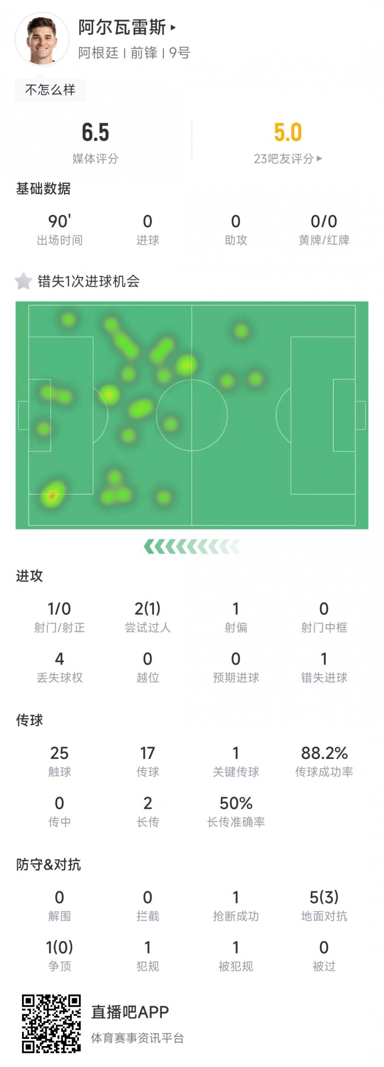 小蜘蛛本場數據：1次射門0射正&錯失1次進球機會，獲評6.5分