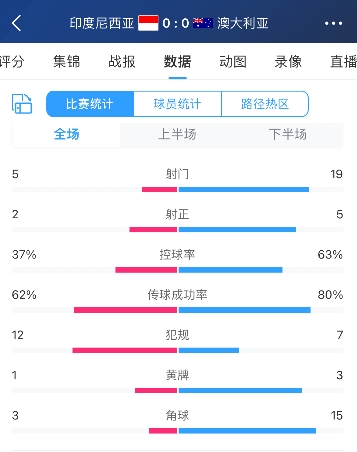 頑強拿下1分！印尼主場541陣型，遭澳大利亞全場狂轟19腳打門