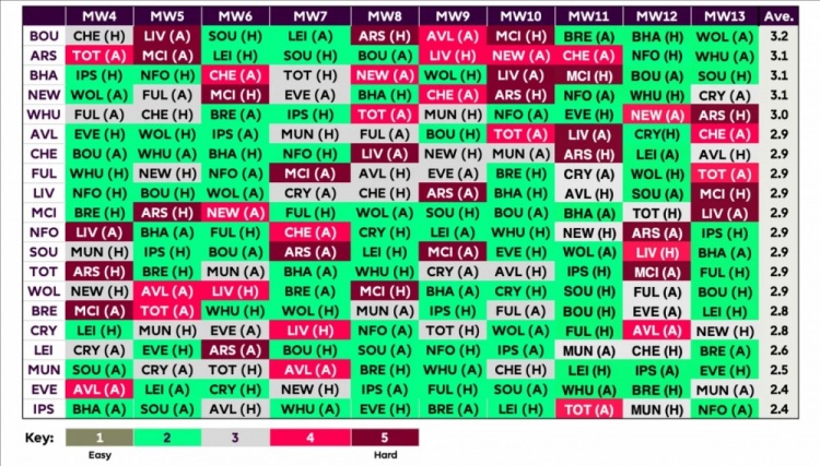 英超各隊此后10輪賽程難度評分：阿森納第二艱難，曼聯第三輕松