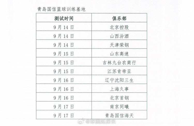 CBA新賽季體測繼續！青島站明日開始  遼滬&首鋼16號同日體測