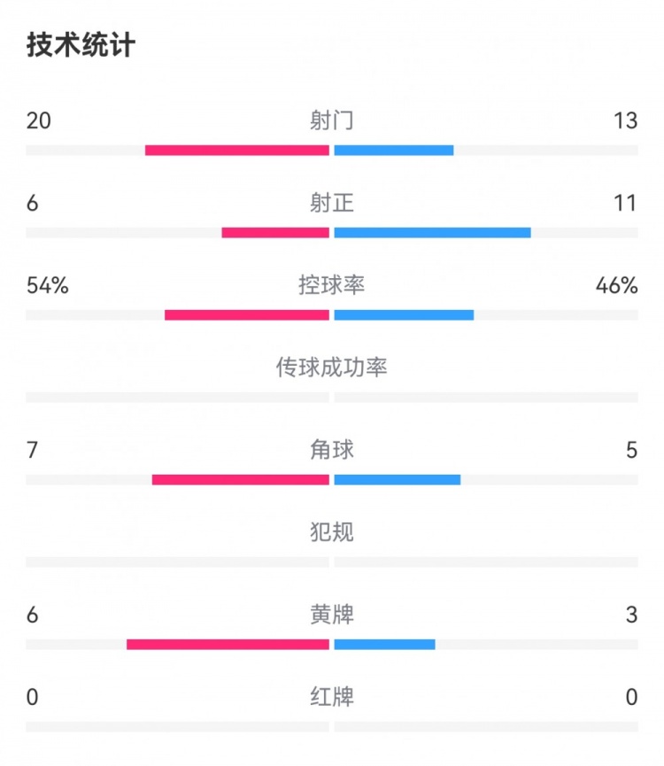 浙江3-4申花數據：射門20-13，射正6-11，犯規19-18，黃牌6-3