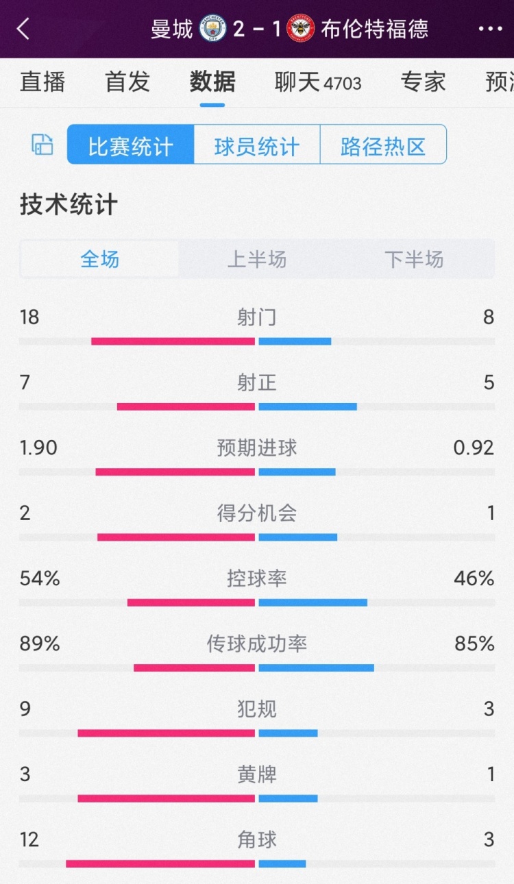 掌控下半場，曼城2-1布倫特福德全場數(shù)據(jù)：射門18-8，射正7-5