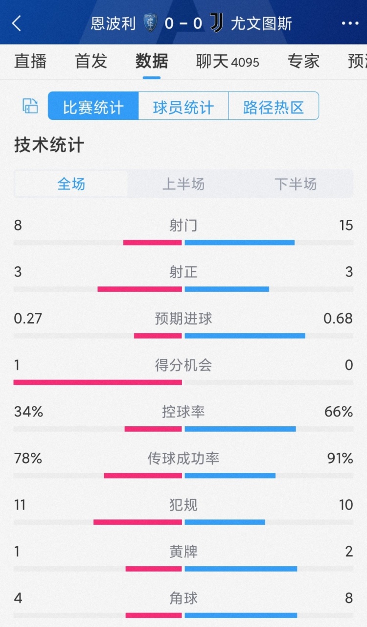 破門乏術，尤文0-0恩波利全場數據：射門15-8，射正3-3