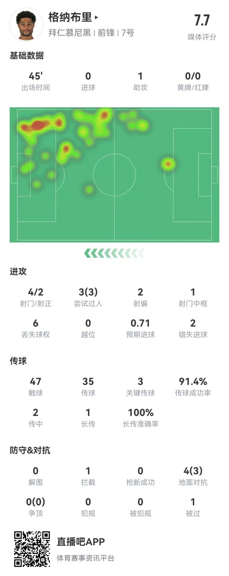 格納布里本場數據：1助攻1中框+3關鍵傳球+2失良機，獲評7.7分