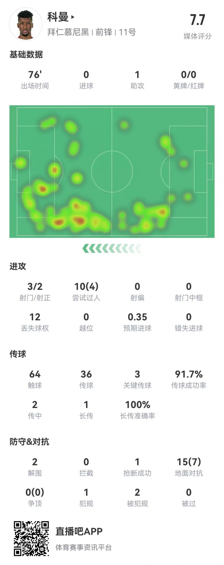 科曼本場數據：1助攻+3關鍵傳球 15對抗7成功+2造犯規 獲評7.7分