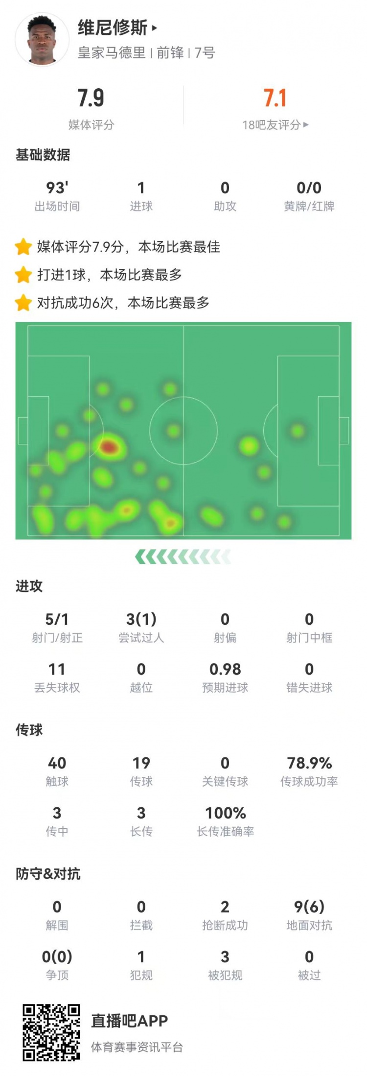 維尼修斯本場5射1正進1球+1造點 9對抗6成功+3造犯規，獲評7.9分