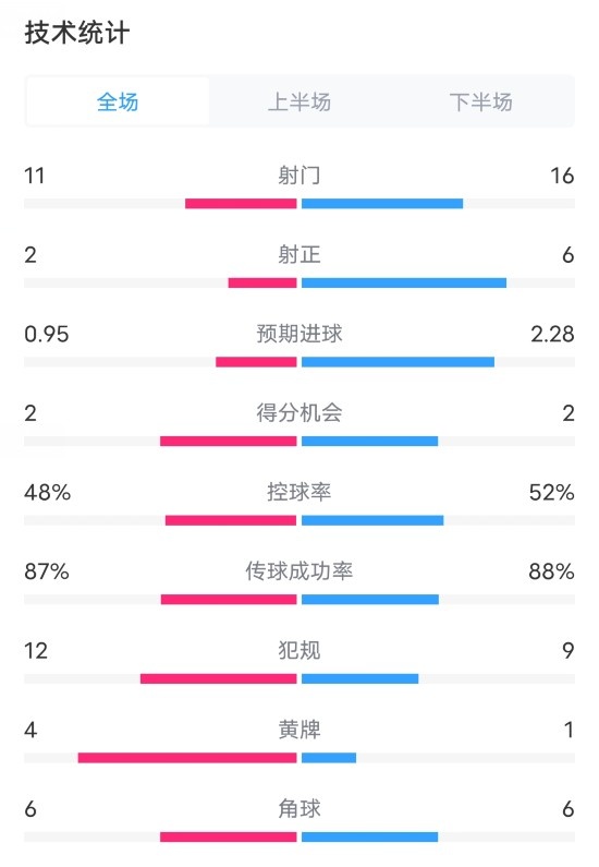 皇家社會0-2皇馬數據：射門11-16，射正2-6，預期進球0.95-2.28