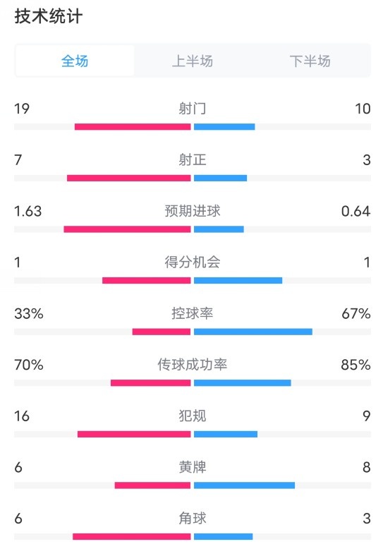 伯恩茅斯0-1切爾西數據：射門19-11，射正7-3，控球率33%-67%