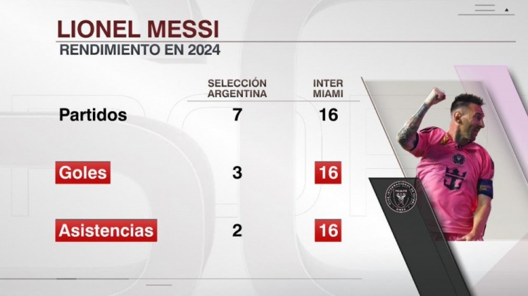 梅西2024年數據：俱樂部16場16球16助，國家隊7場3球2助