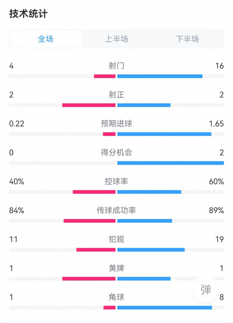 國米1-1蒙扎數據：射門16-4，射正2-2，得分機會2-0，角球8-1