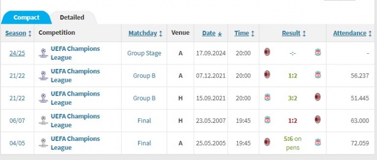 利物浦和米蘭此前曾4次交手3勝1負，其中2次歐冠決賽1勝1負