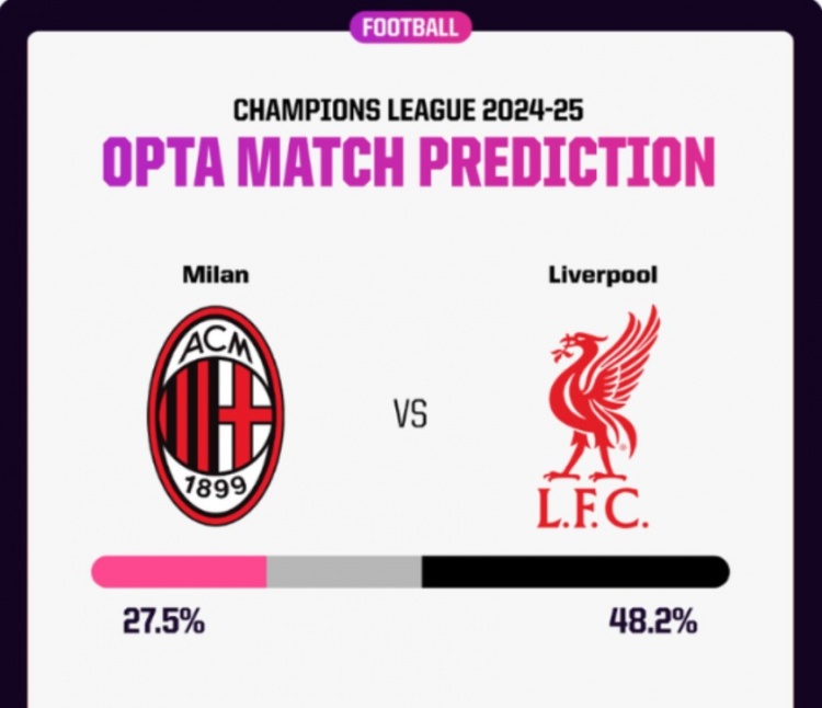 opta預測米蘭vs利物浦：米蘭獲勝概率27.5%，利物浦48.2%