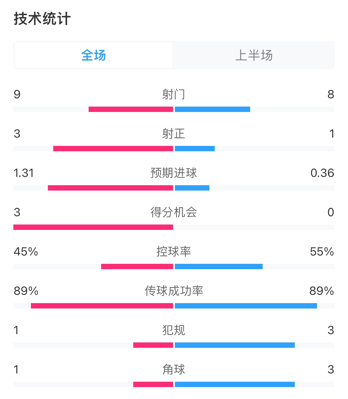 尤文vs埃因霍溫半場數據：射門9-8，射正3-1，控球率45%-55%