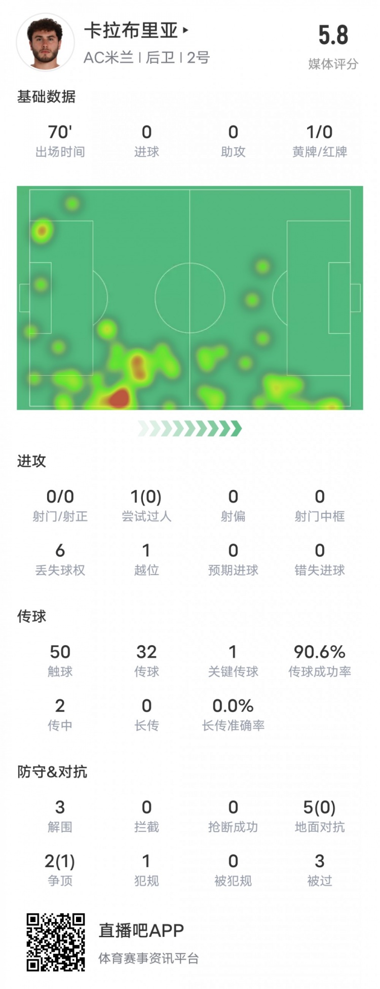 卡拉布里亞本場數據：1黃牌1關鍵傳球5地面對抗0成功，評分5.8