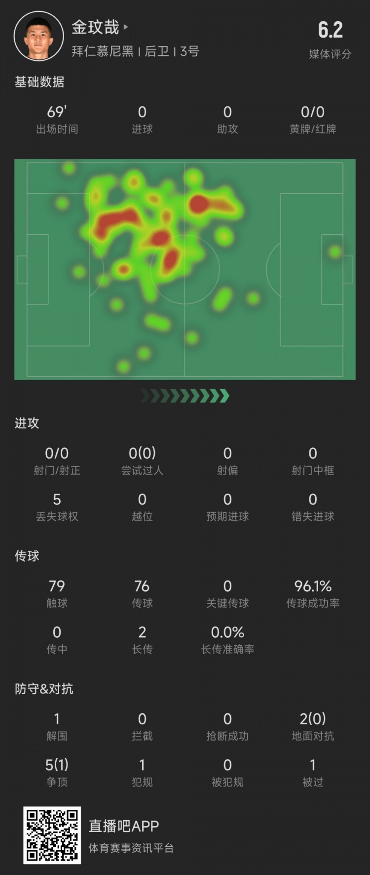 金玟哉本場數據：2次地面對抗0成功&5次爭頂1次成功，評分6.2