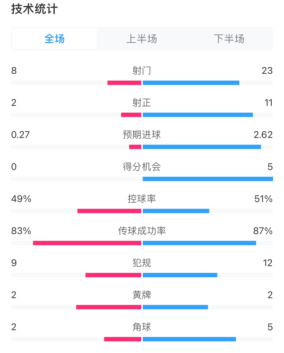 主場羞辱式輸球！米蘭被紅軍射正11次，預期進球0.27-2.62被碾壓