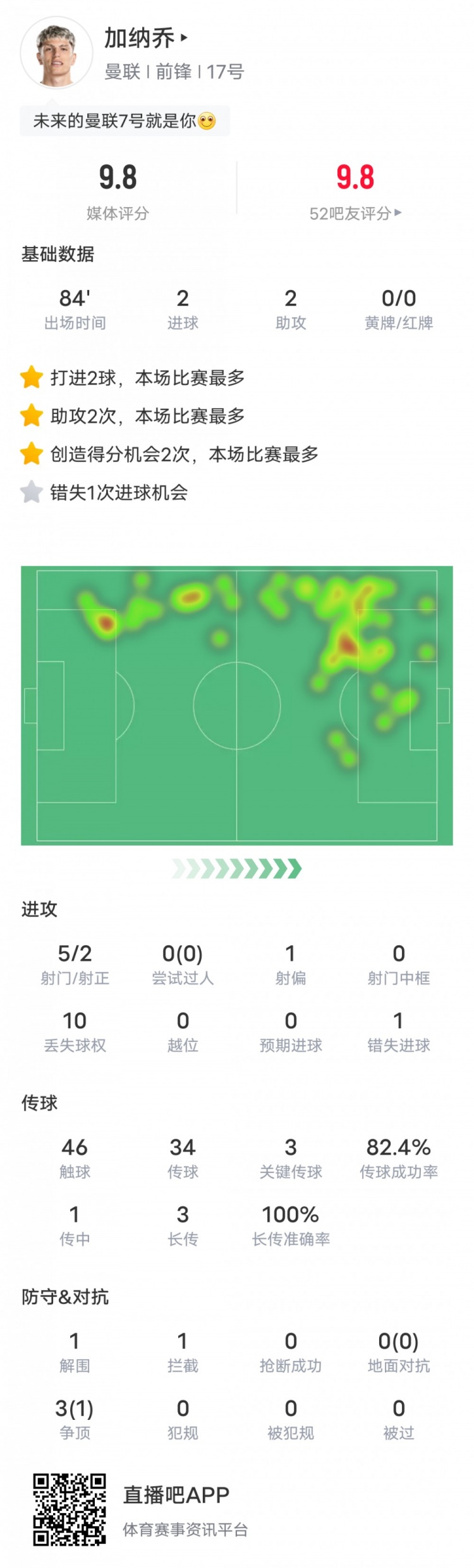 加納喬本場比賽數據：2進球2助攻3關鍵傳球，評分9.8