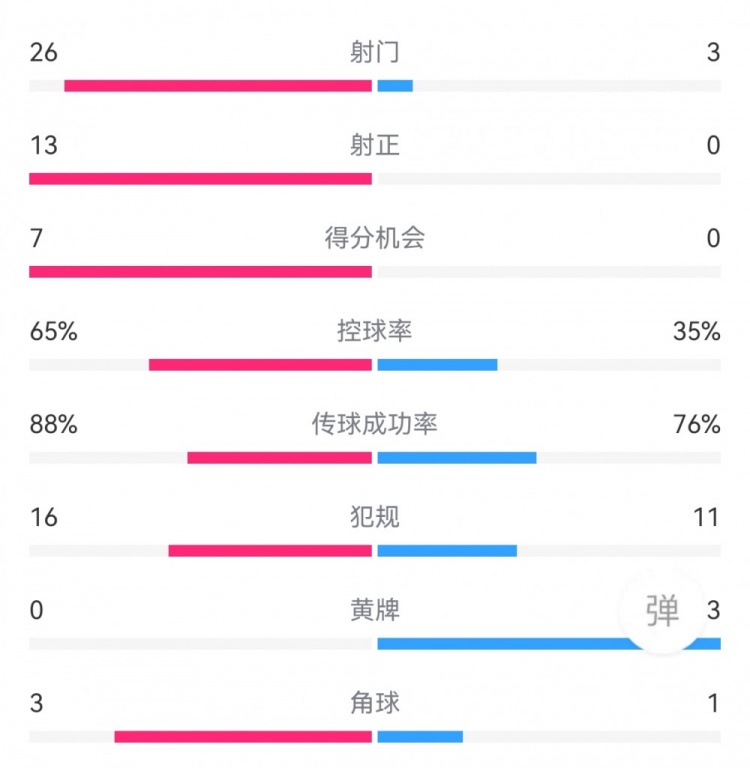 碾壓！曼聯7-0巴恩斯利數據：射門26-3，射正13-0，得分機會7-0