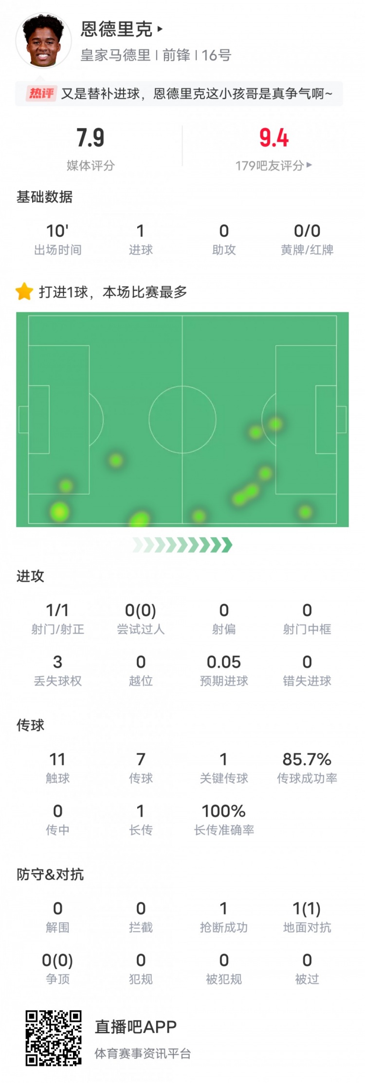 恩德里克本場比賽數據：替補建功&1關鍵傳球，評分7.9