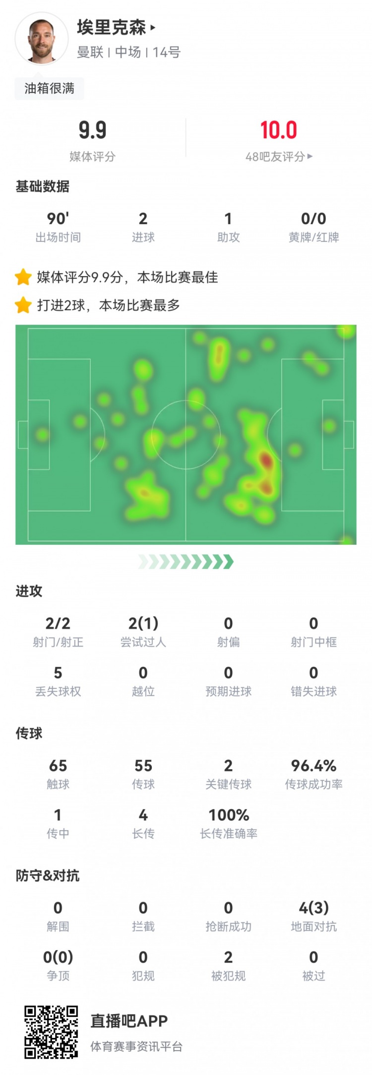 獲評9.9分！埃里克森數據：2射2正2球1助，傳球成功率96%