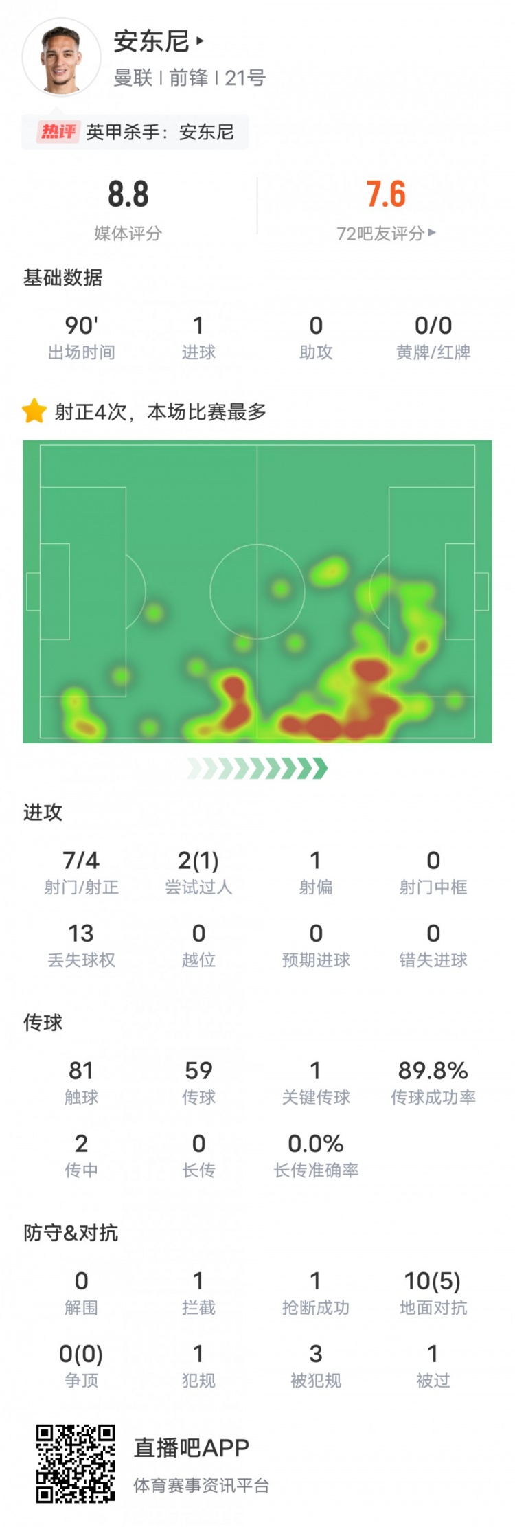 安東尼本場比賽數(shù)據(jù)：1進球1關鍵傳球1過人成功，評分8.8