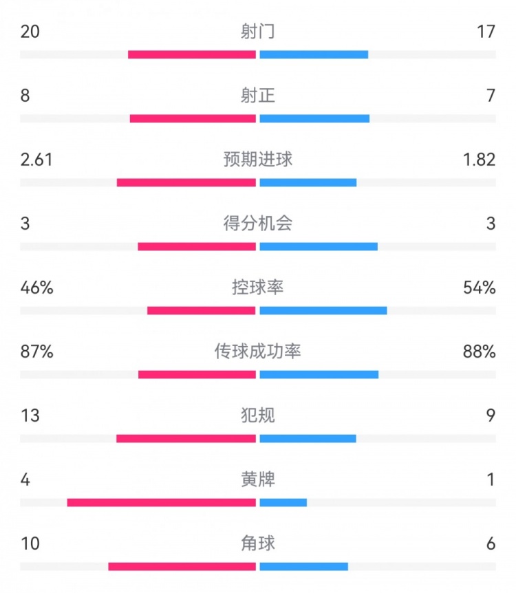 皇馬3-1斯圖加特數(shù)據(jù)：射門20-17，射正8-7，得分機會3-3