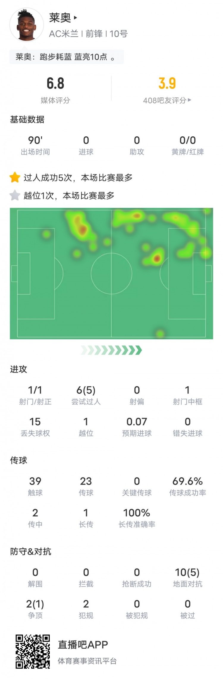 萊奧本場比賽數據：5次過人成功全場最多&15次丟失球權，評分6.8