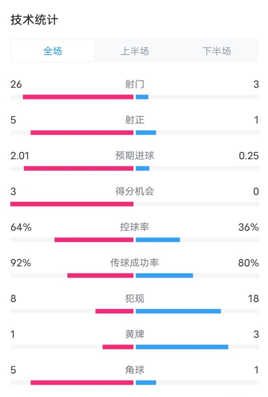 全面領(lǐng)先！巴黎1-0赫羅納全場數(shù)據(jù)：射門26-3，控球率64%-36%