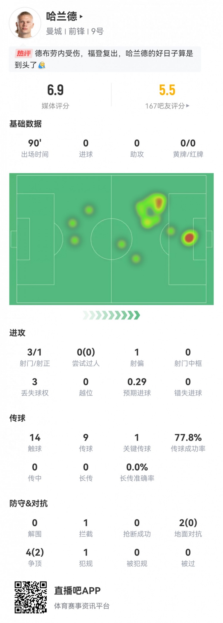 哈蘭德數(shù)據(jù)：3射1正，預期進球0.29，1次關(guān)鍵傳球，評分僅6.9