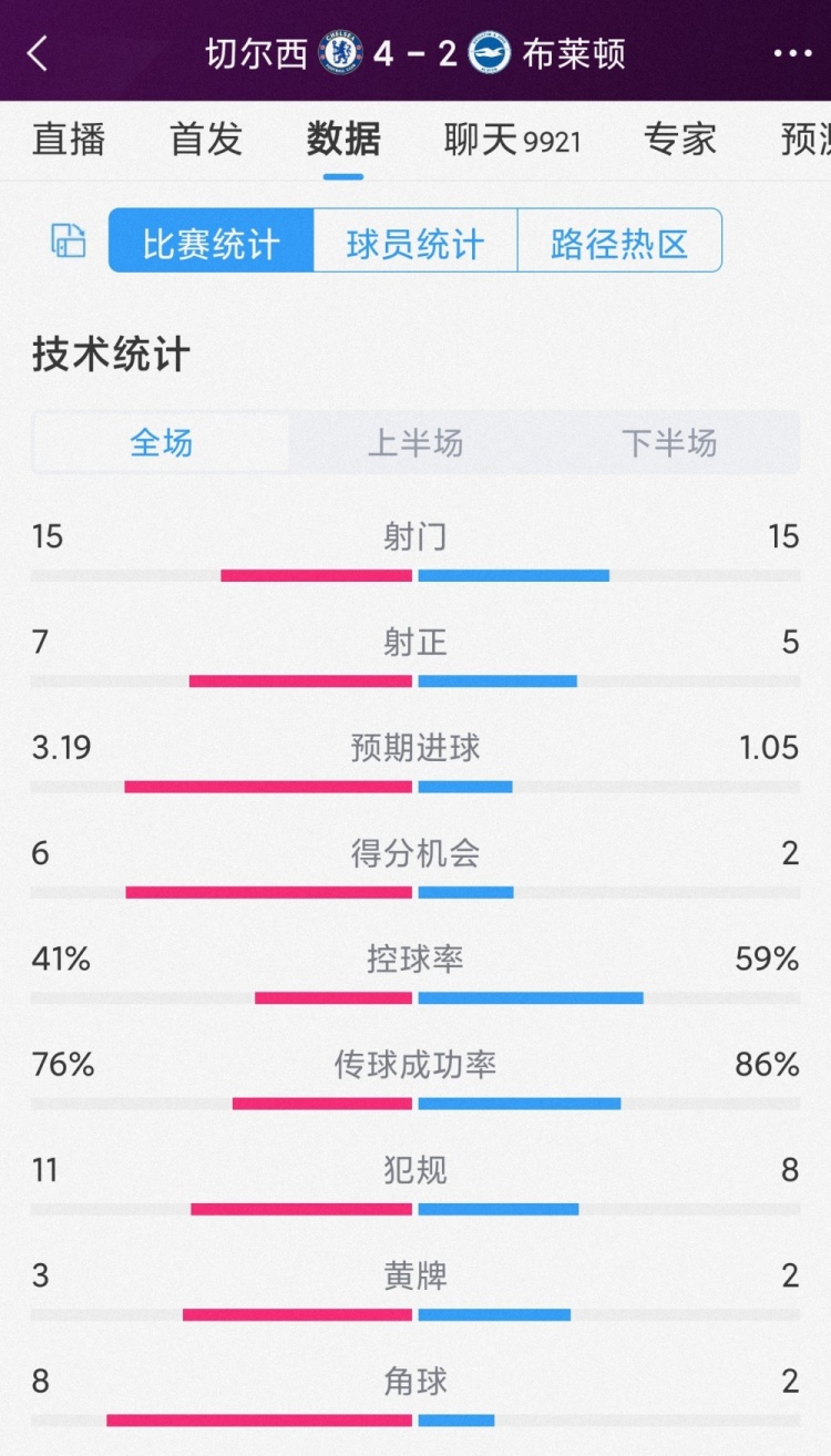 半場6球，切爾西4-2布萊頓全場數據：射門15-15，射正7-5