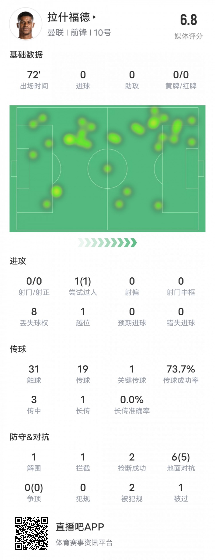 拉什福德本場比賽數據：1關鍵傳球1過人成功1越位，評分6.8