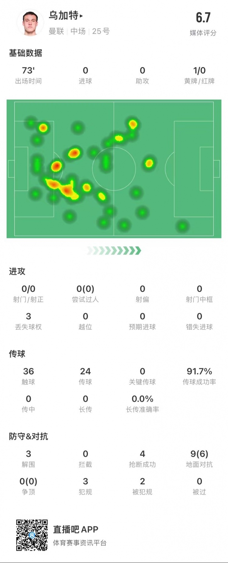 烏加特本場數據：3次丟球權&3解圍4搶斷 評分6.7&91.7%傳球成功率