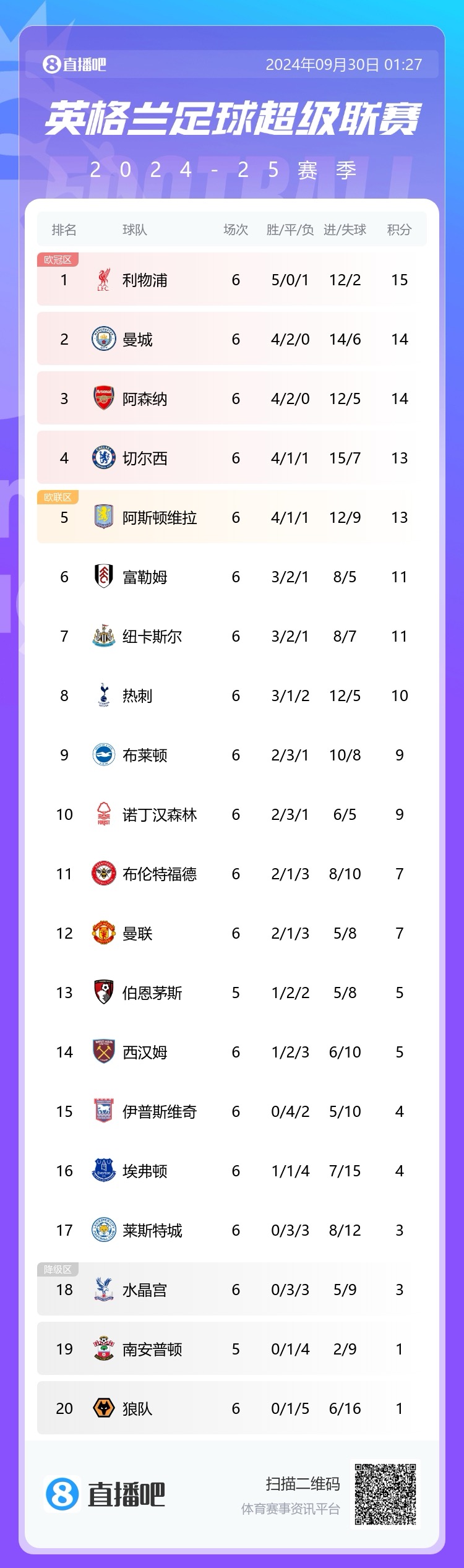 英超積分榜：曼聯(lián)跌至第12！開季6輪3負(fù)，凈勝球-3