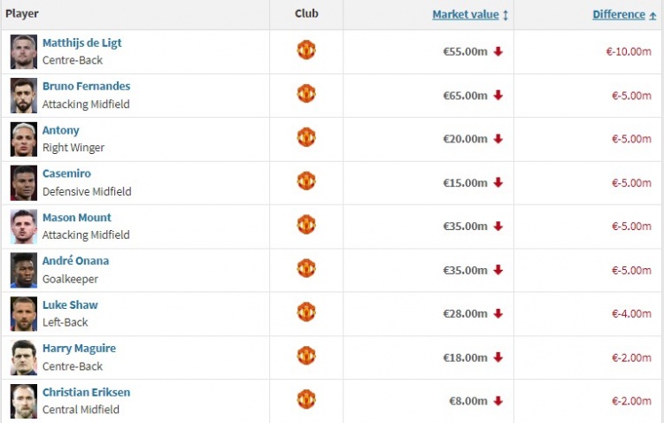 曼聯球員身價變化：德里赫特&B費&安東尼下跌，齊爾克澤上漲