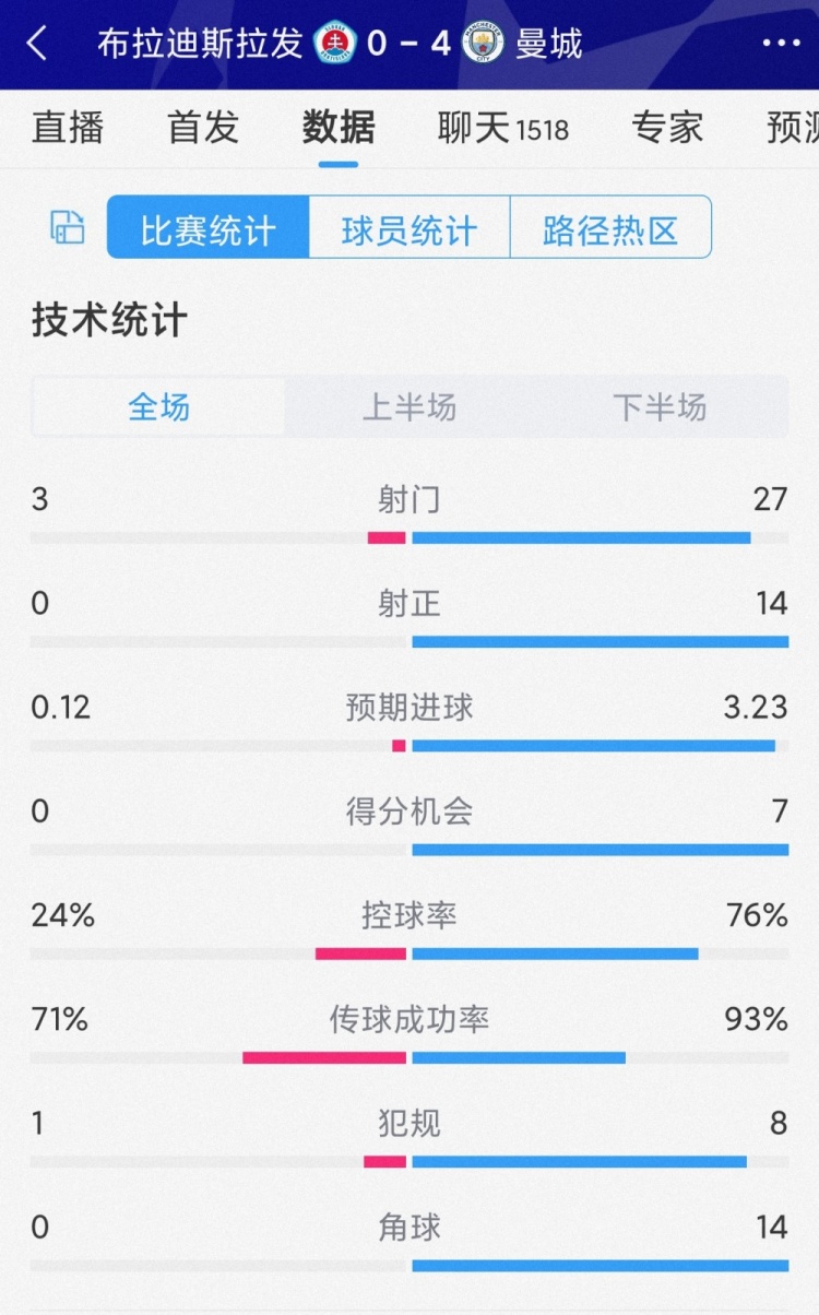 碾壓局！曼城4-0布拉迪斯拉發全場數據：射門27-3，射正14-0