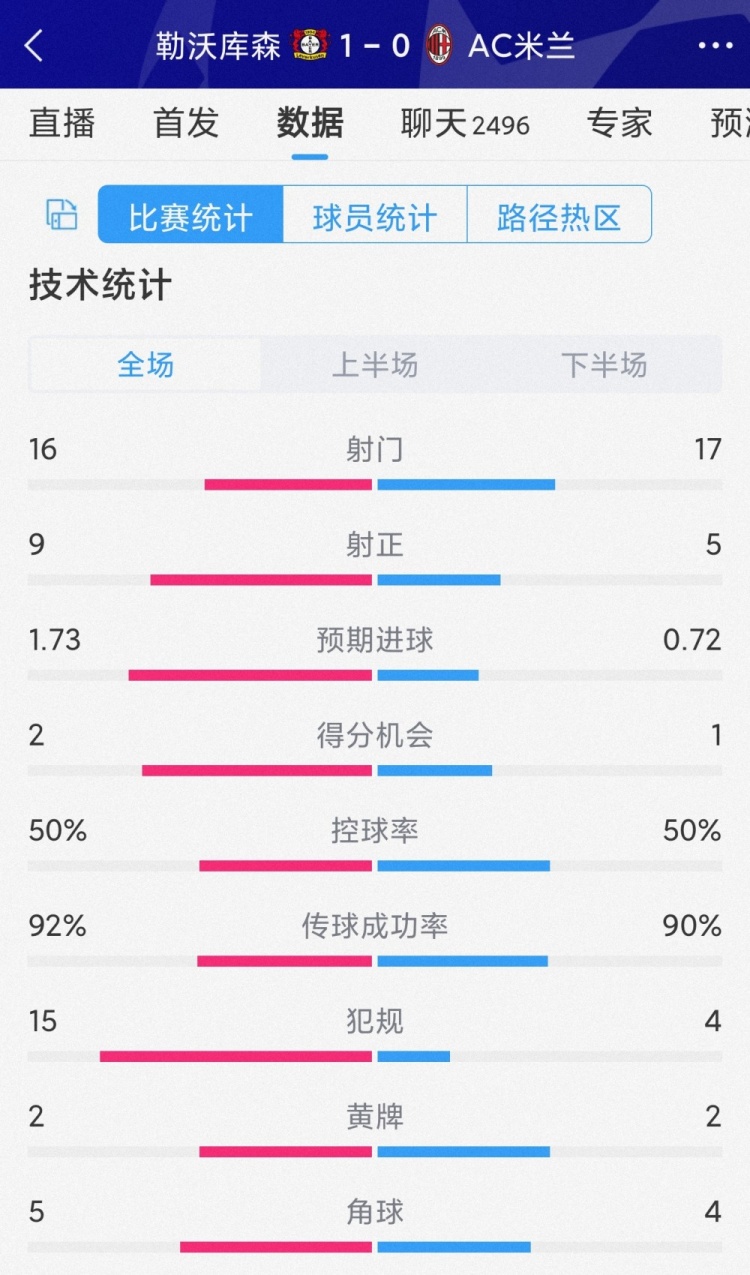 勒沃庫(kù)森1-0AC米蘭全場(chǎng)數(shù)據(jù)：射門(mén)16-17，射正9-5，犯規(guī)15-4