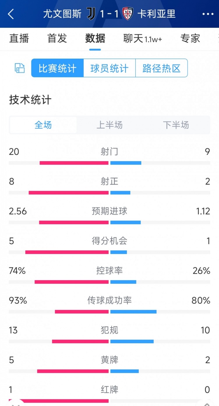 十人作戰遺憾戰平，尤文1-1卡利亞里全場數據：射門20-9，射正8-2