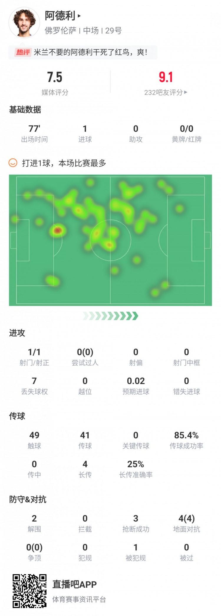 弒舊主！阿德利本場數據：1次射門就取得進球，全場僅丟失7次球權