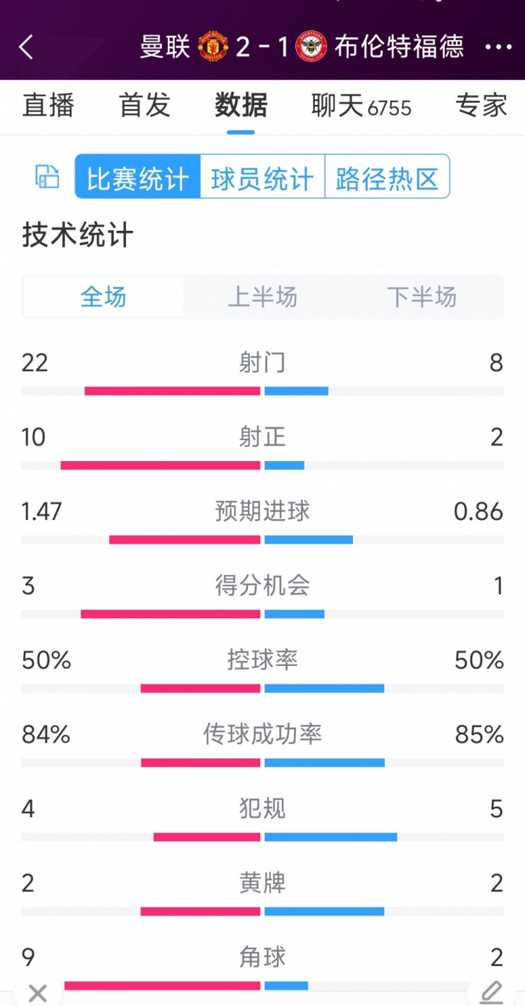 逆轉(zhuǎn)取勝！曼聯(lián)2-1布倫特福德全場數(shù)據(jù)：射門22-8，射正10-2