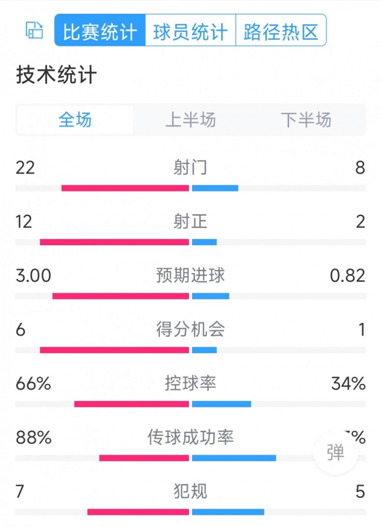 邁阿密國際2-1亞特蘭大聯全場數據：射門22-8，射正12-2