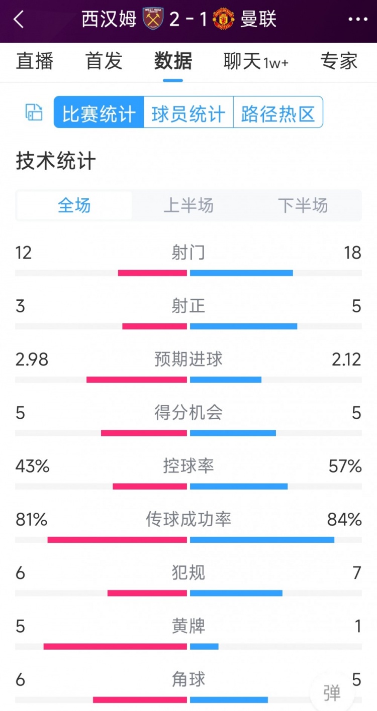 曼聯1-2西漢姆全場數據：射門18-12，射正5-3，得分機會5-5