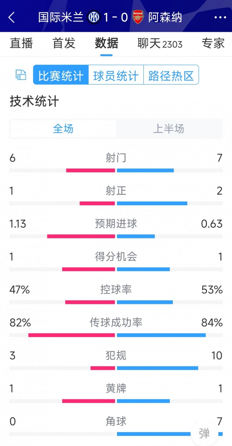 國米vs阿森納半場數(shù)據(jù)：射門6-7，射正1-2，角球0-7