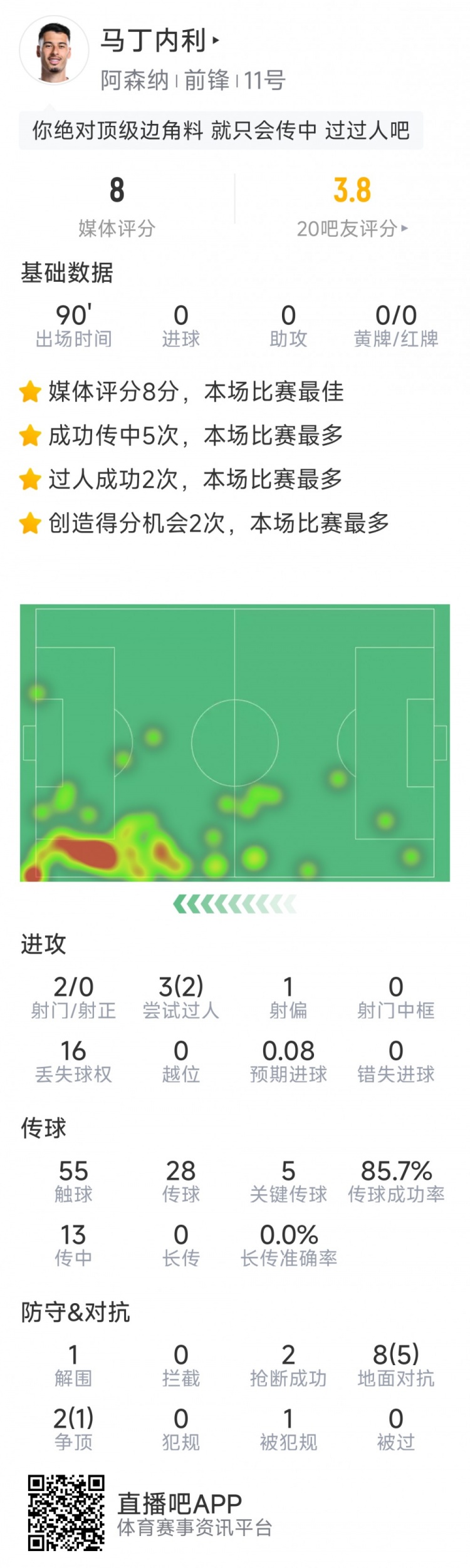 馬丁內利本場數據：4關鍵傳球，2次創造良機，評分7.9分全場最高