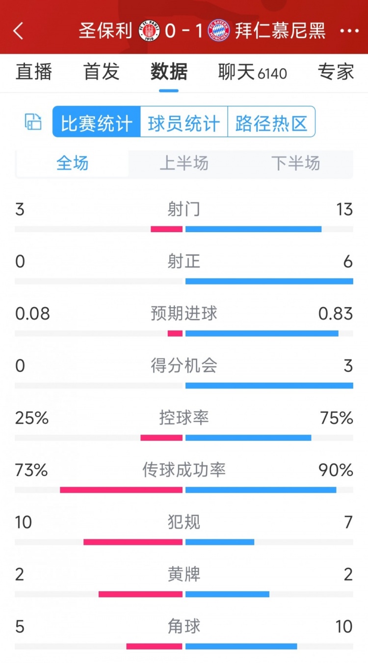 拜仁1-0圣保利全場數(shù)據(jù)：射門13-3，射正6-0，得分機(jī)會3-0