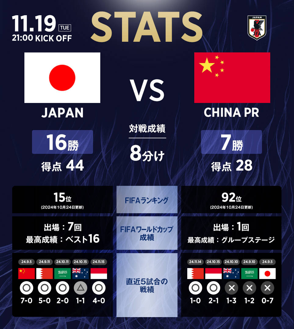 日本隊(duì)官推列中日交手?jǐn)?shù)據(jù)：日本隊(duì)16勝8平7負(fù)，進(jìn)44球丟28球