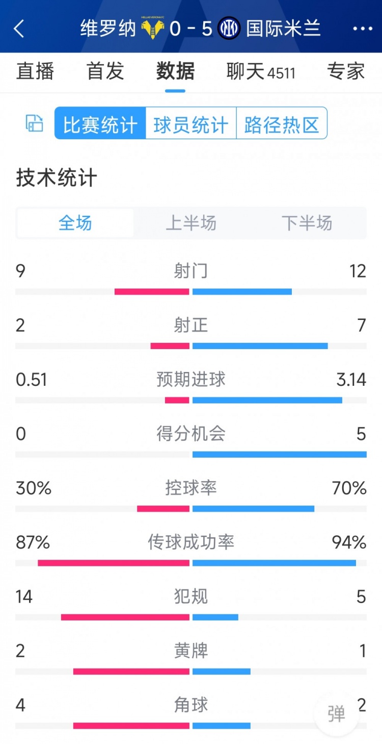 半場(chǎng)收手，國(guó)米5-0維羅納全場(chǎng)數(shù)據(jù)：射門12-9，射正7-2