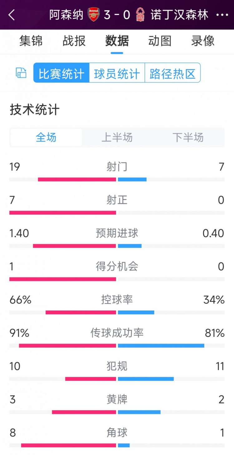 完勝！阿森納3-0諾丁漢森林全場數據：射門19-7，射正7-0