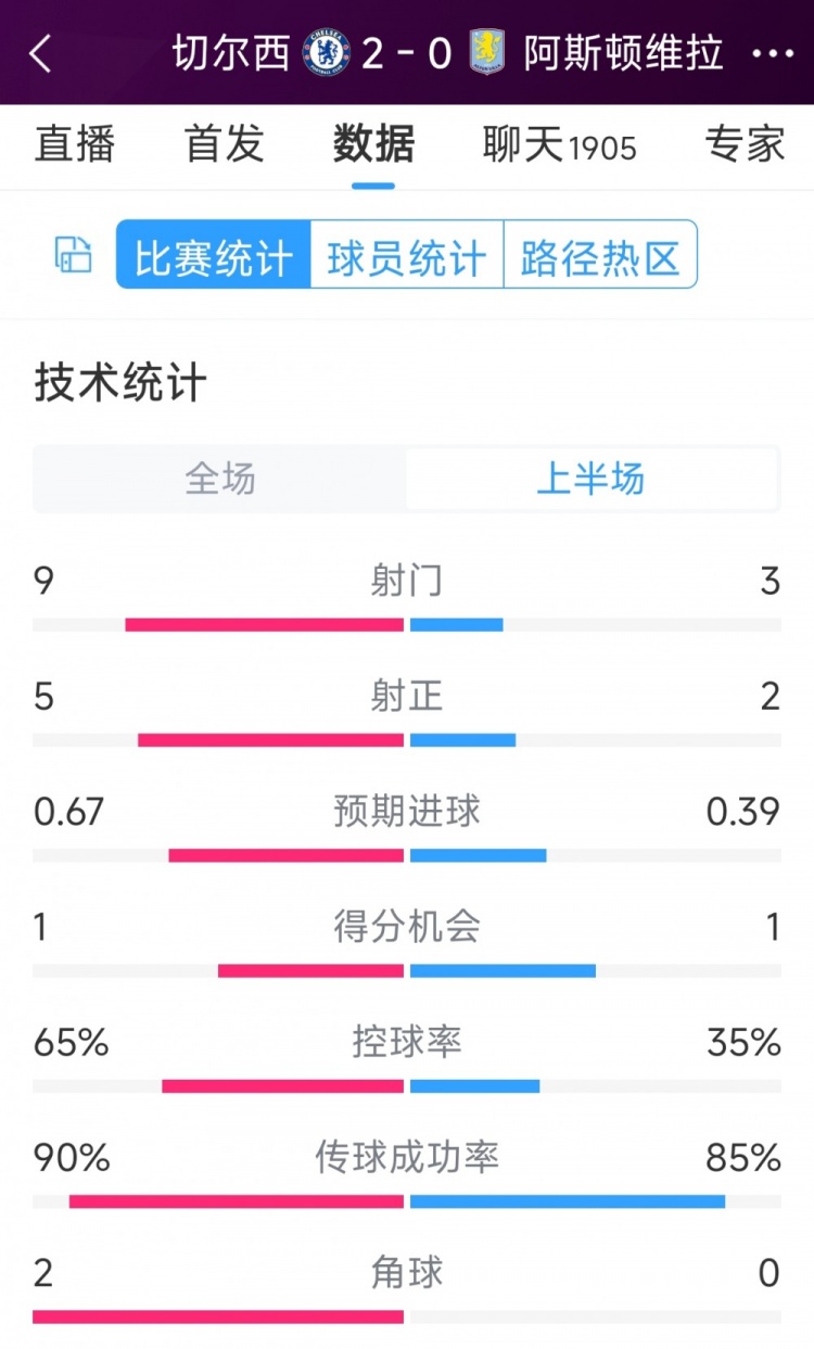 優勢明顯！切爾西vs維拉半場數據：射門9-3，射正5-2